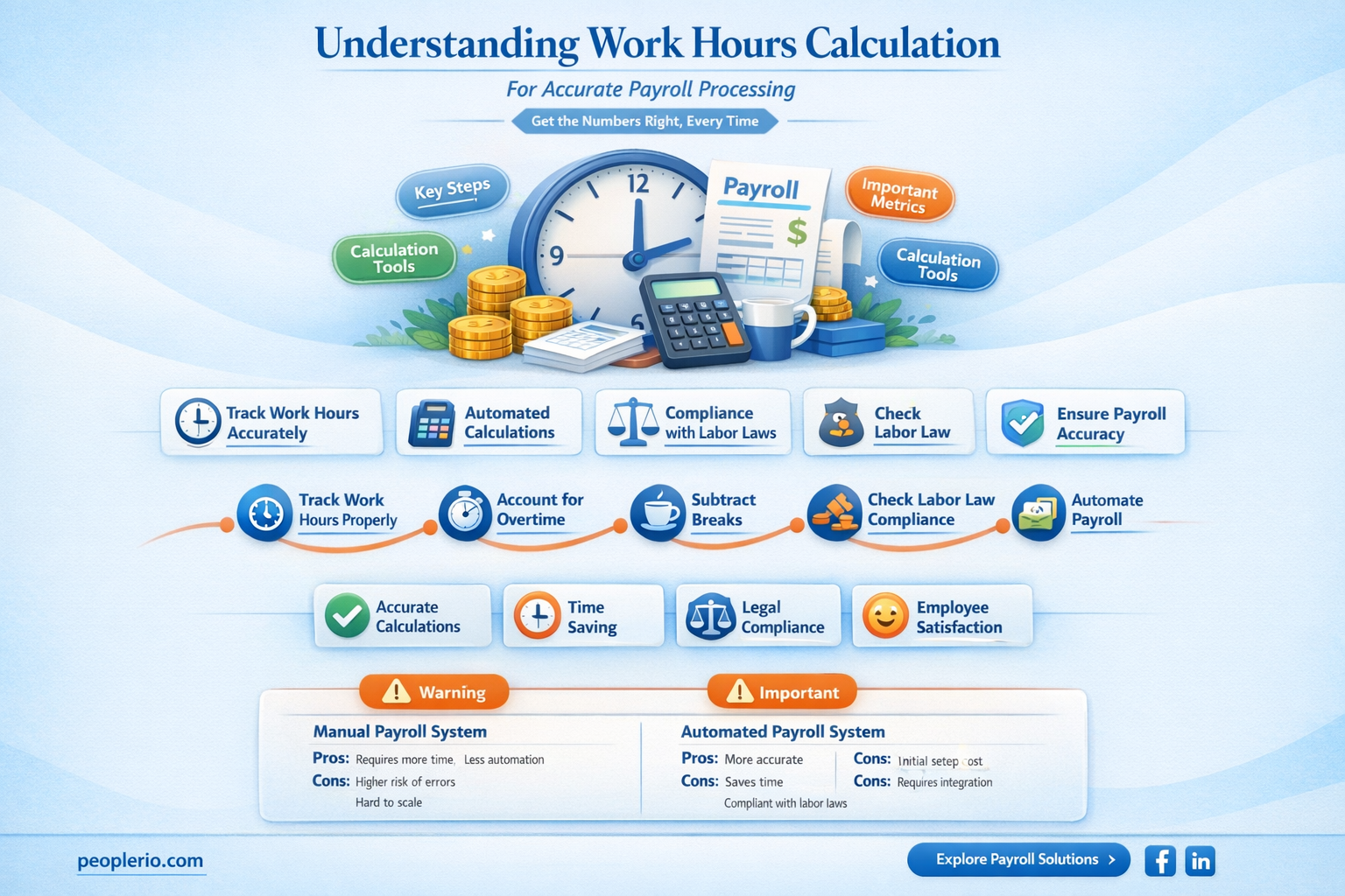how are work hours calculated for payroll
