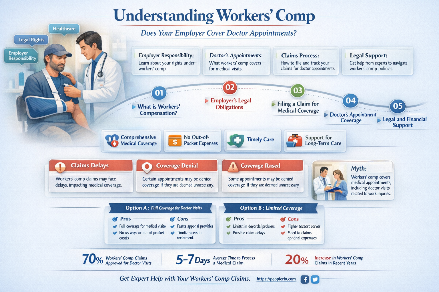does employer pay employee doctor appointments under workers compensation