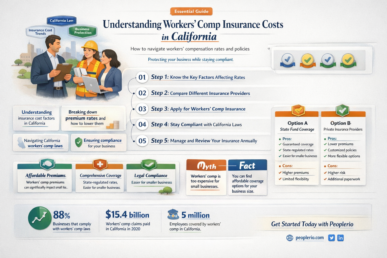 how much is workers comp insurance in California
