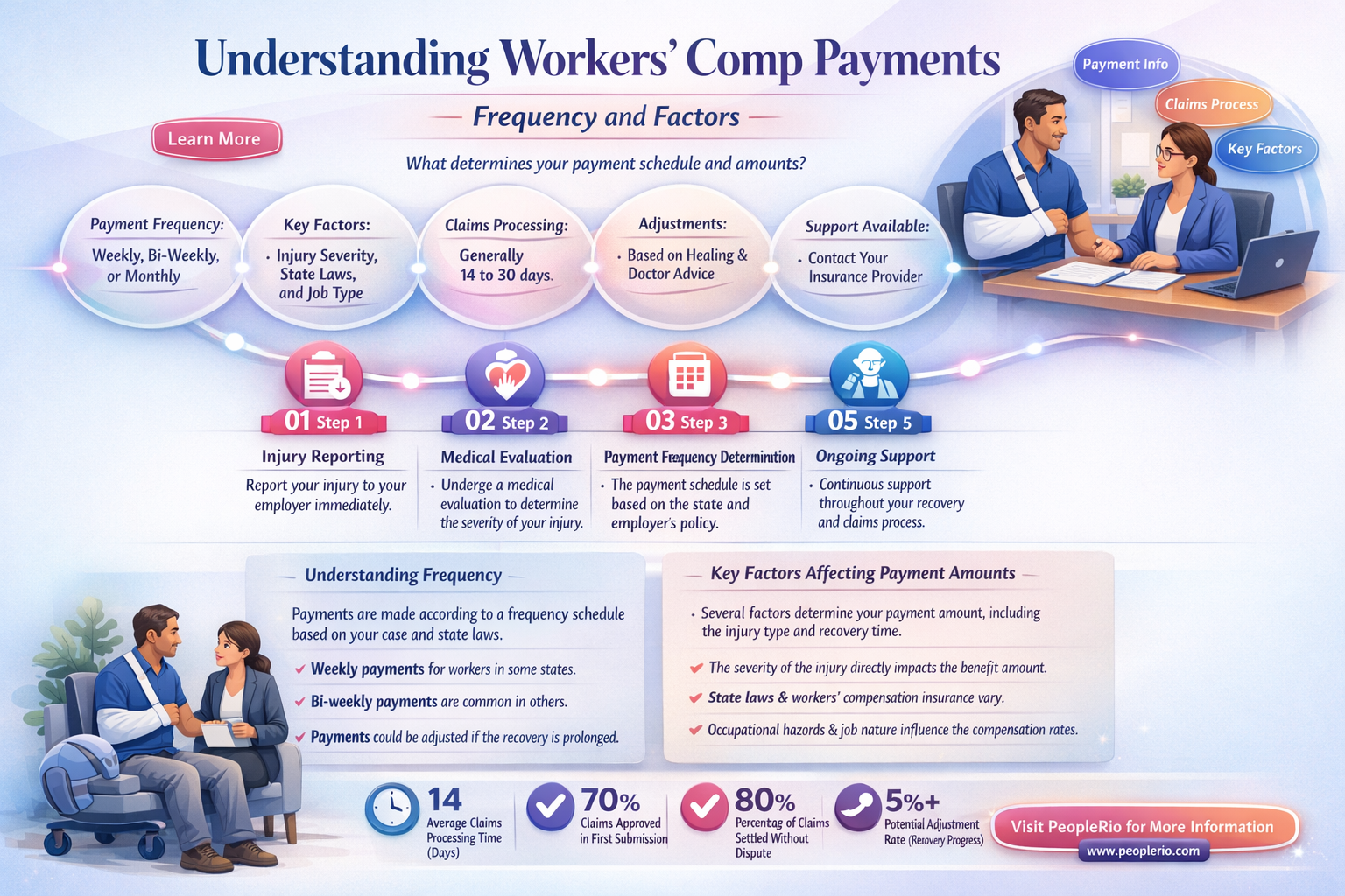 how often does workers comp pay