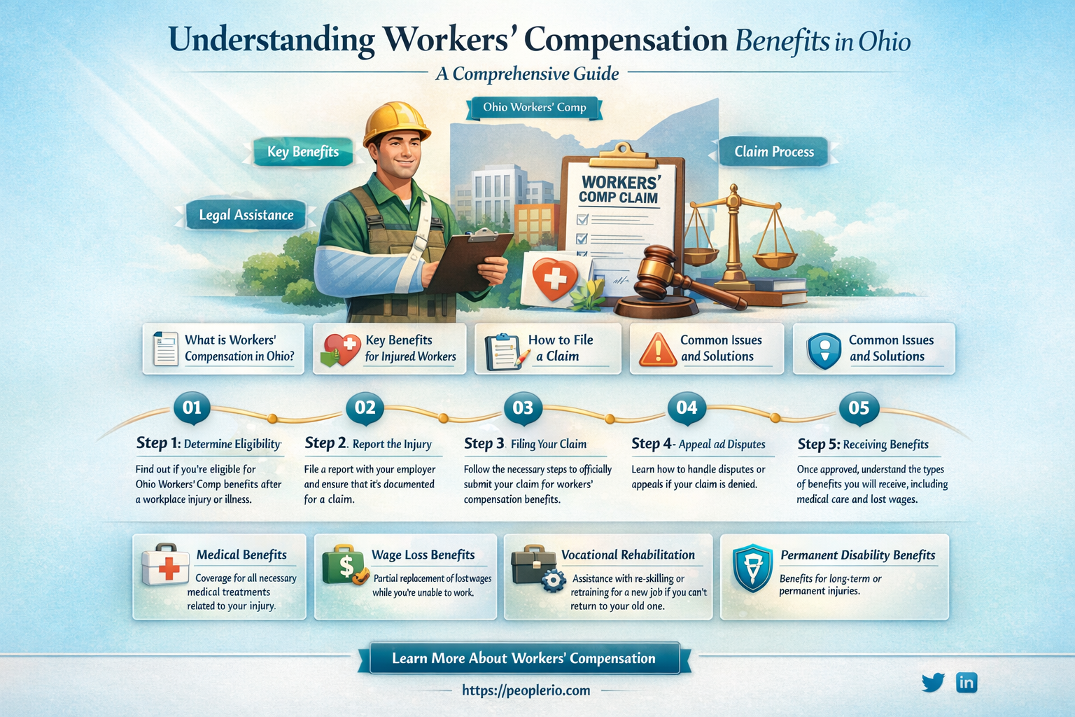 how much does workers comp pay in Ohio