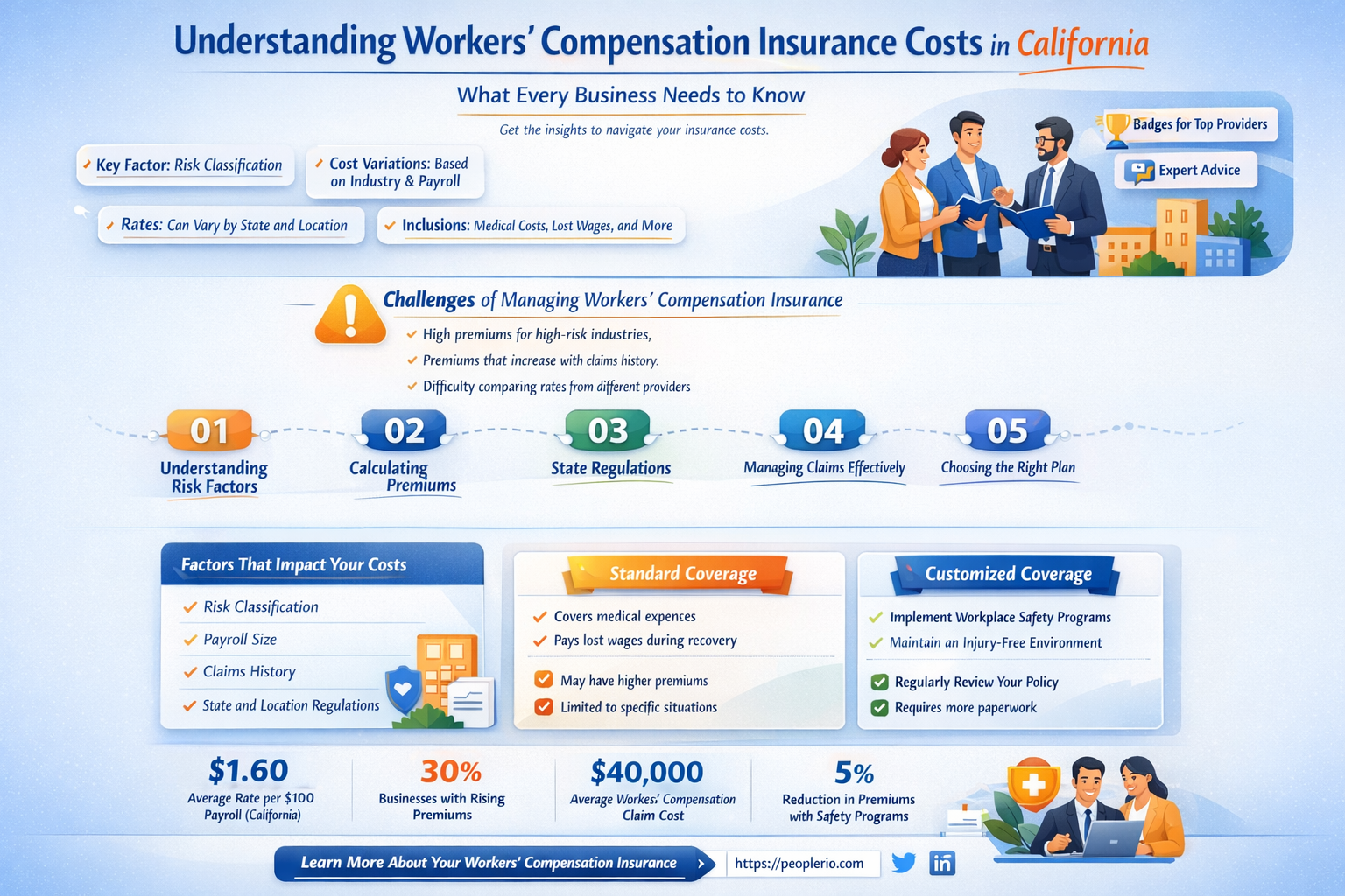 how much is workers compensation insurance in California