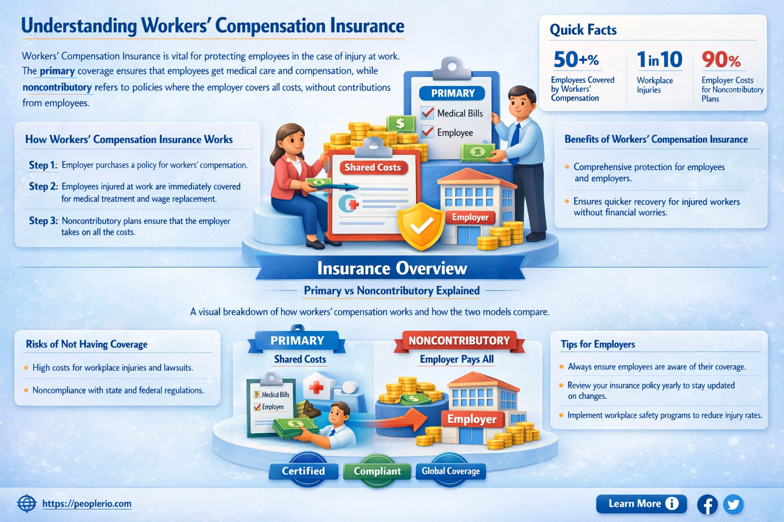 can workers compensation insurance be primary and noncontributory