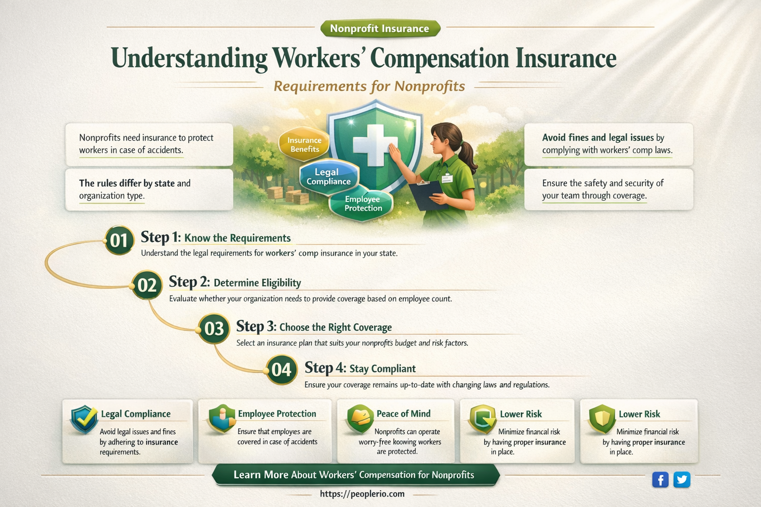 are nonprofits required to carry workers compensation insurance