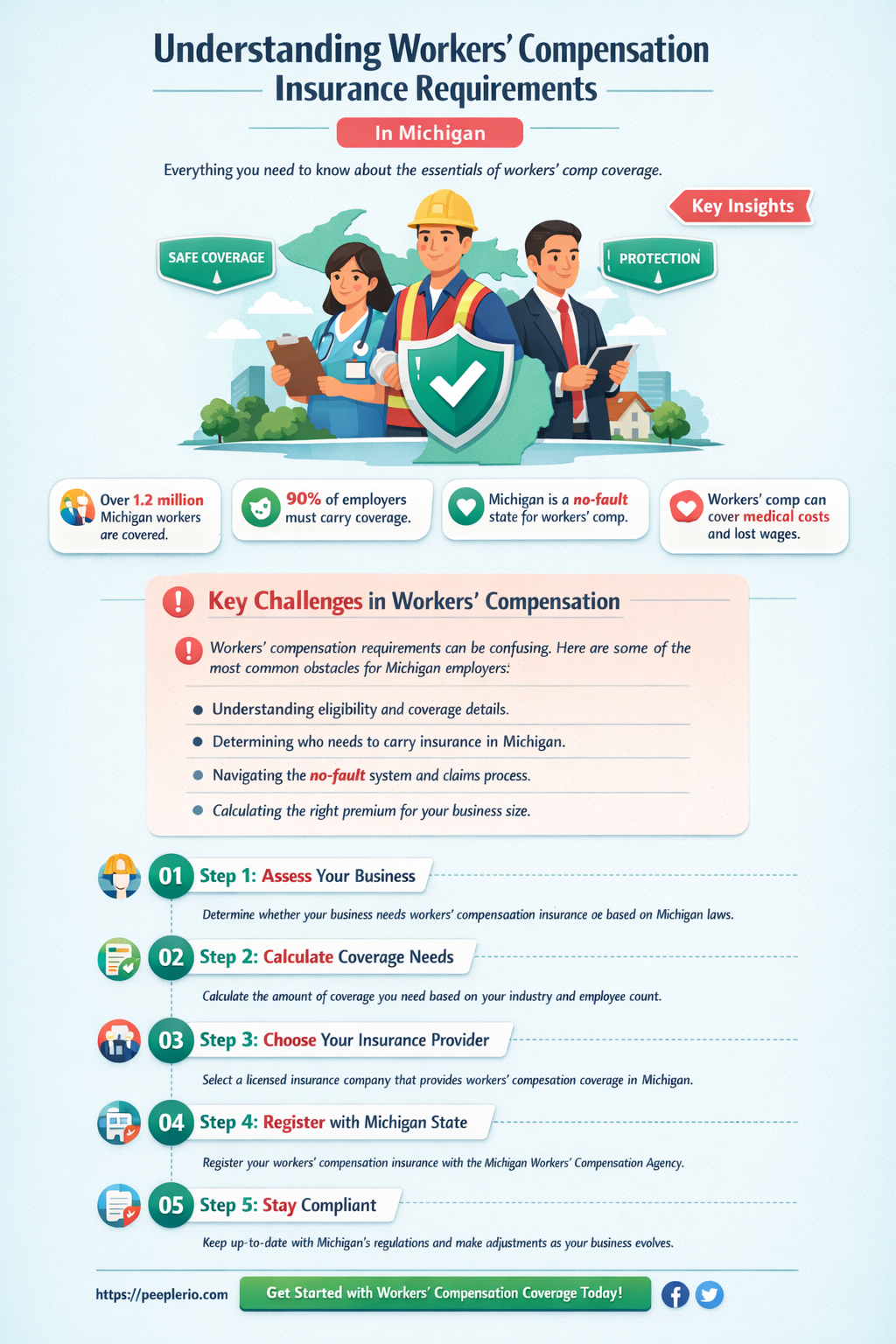 do I need to have workers compensation insurance in Michigan
