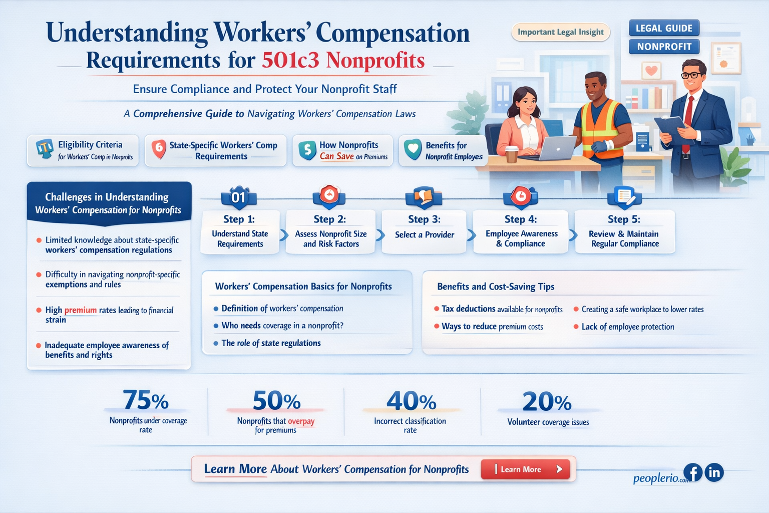 do 501c3 have to pay workers compensation