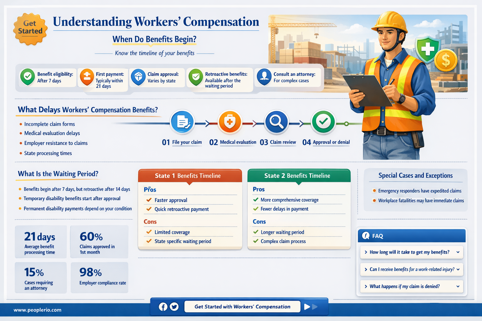when does workers compensation start paying