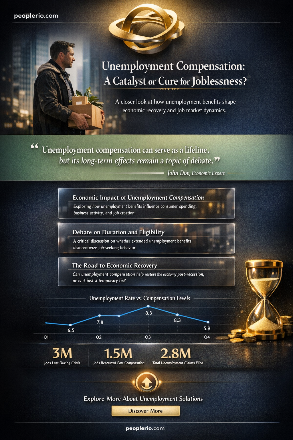 does unemployment compensation increase unemployment