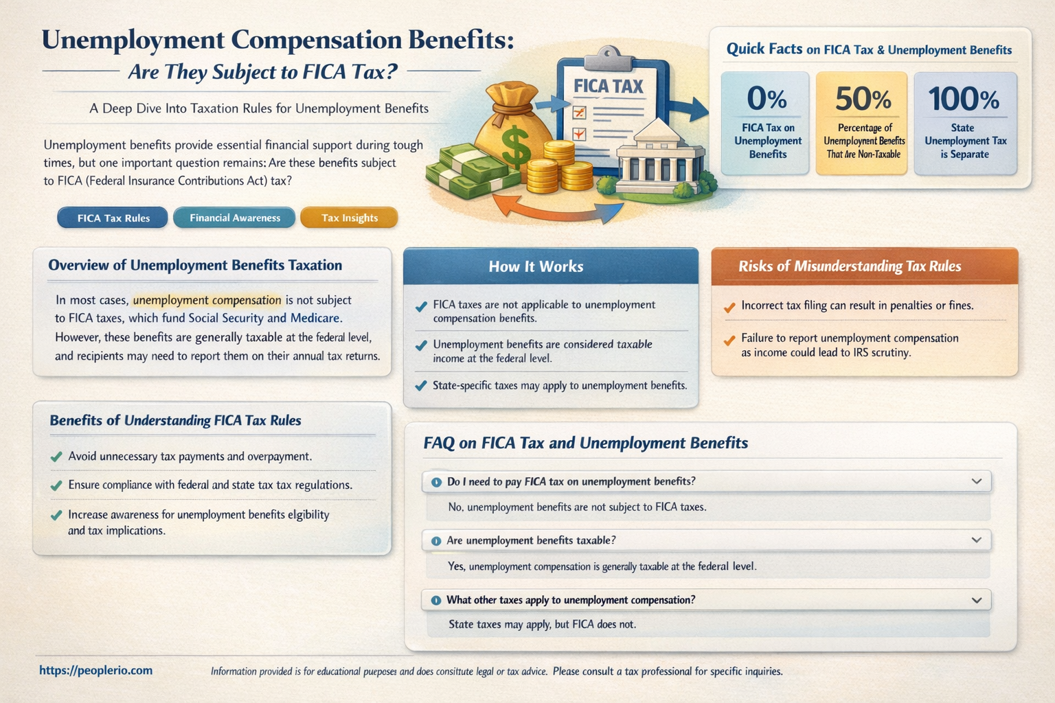are unemployment compensations benefits subject to fica tax