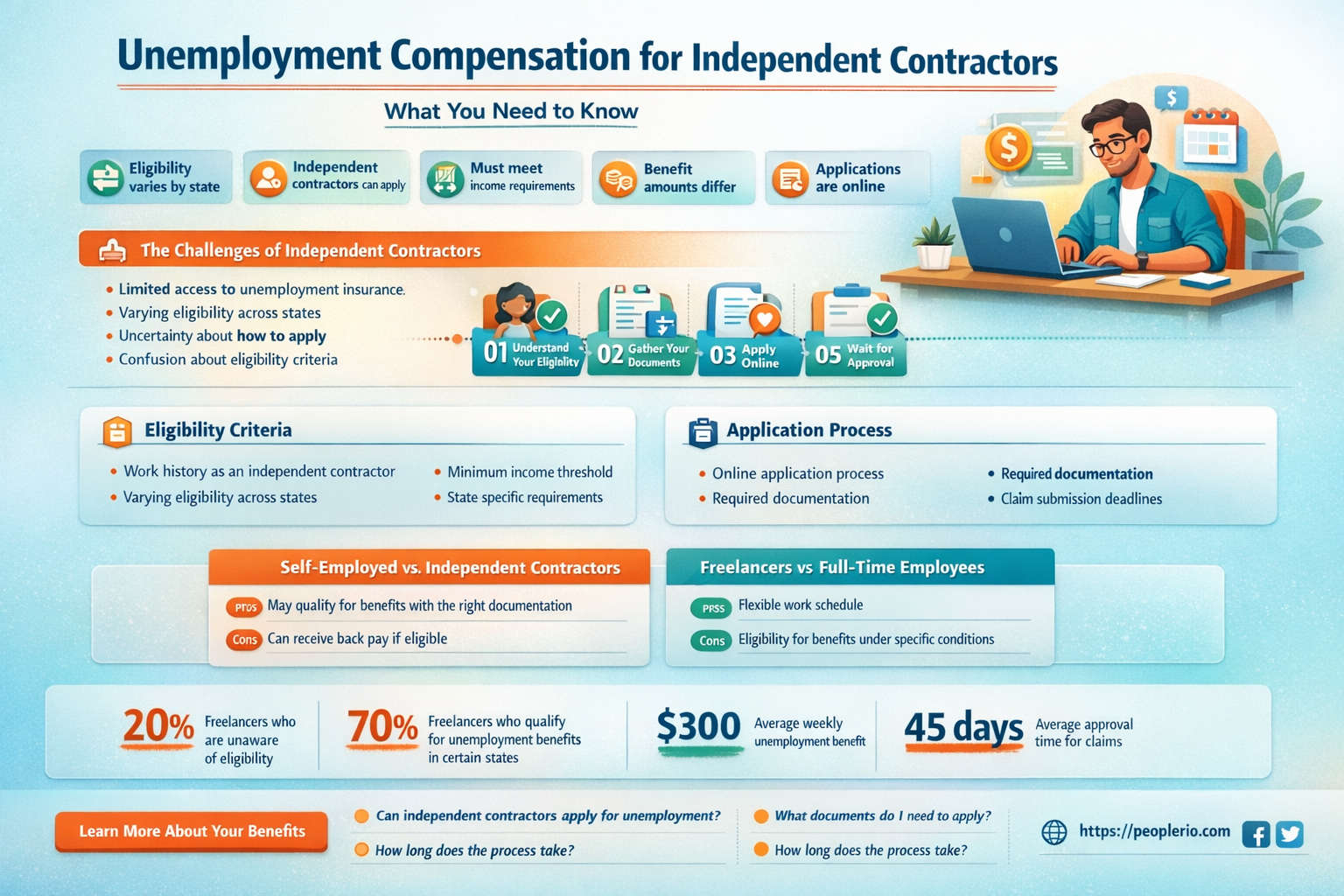 are independent contractors eligible for unemployment compensation