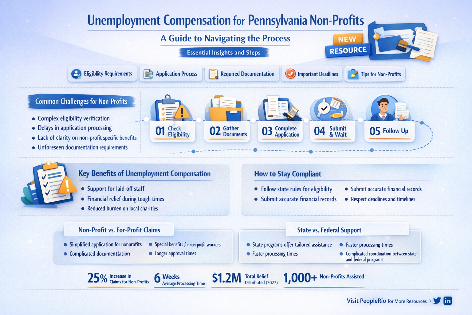 are pennsylvania non profits required to have unemployment compensation