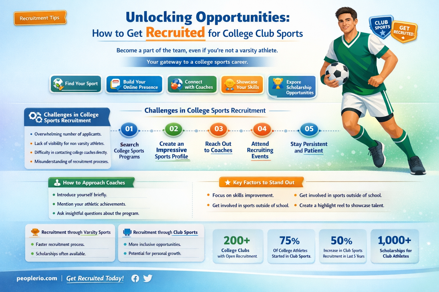 can you get recruited for a college club sport