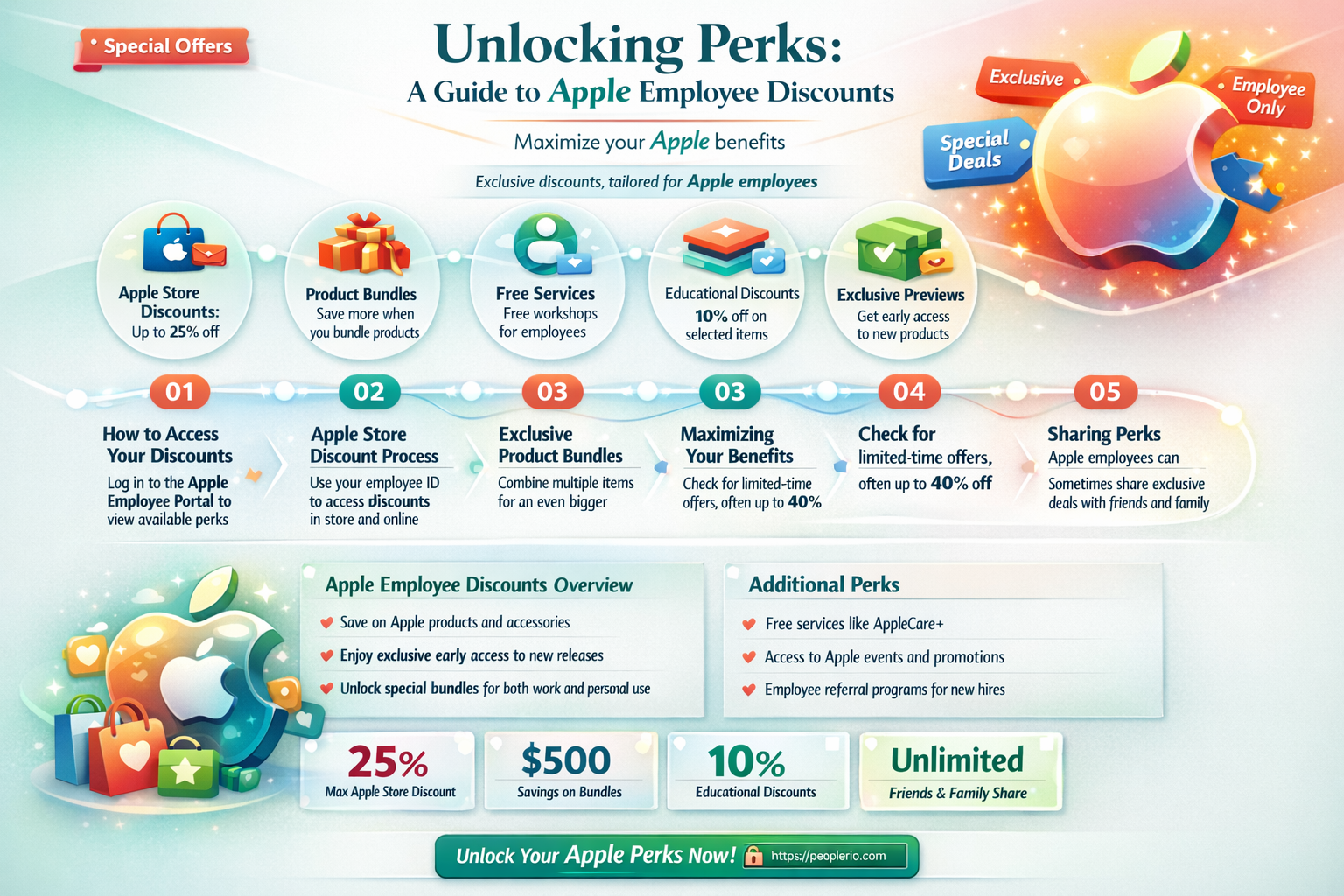 what are apple employee discounts