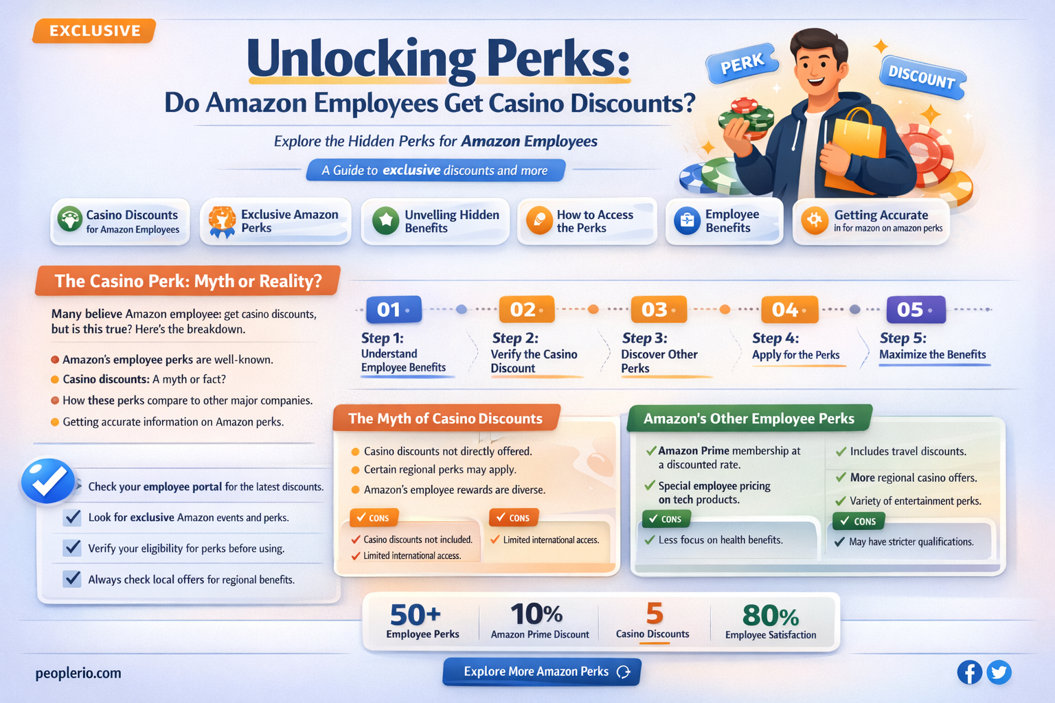 is there a casino discount for amazon employee