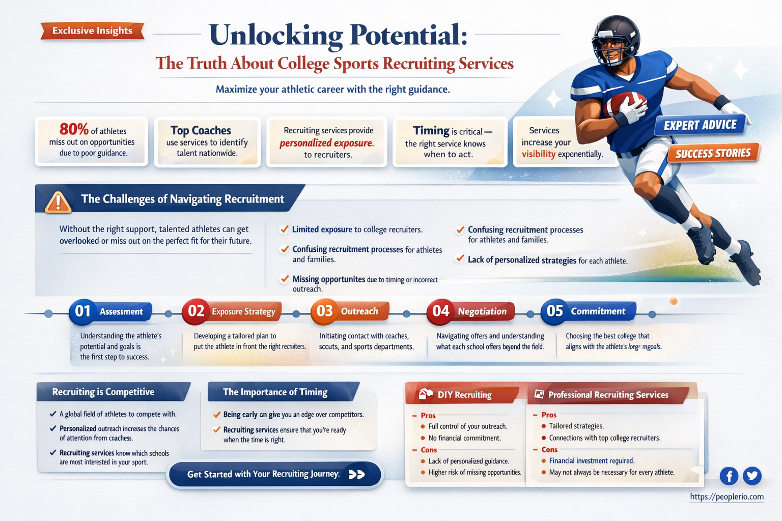 do college sports recruiting services work