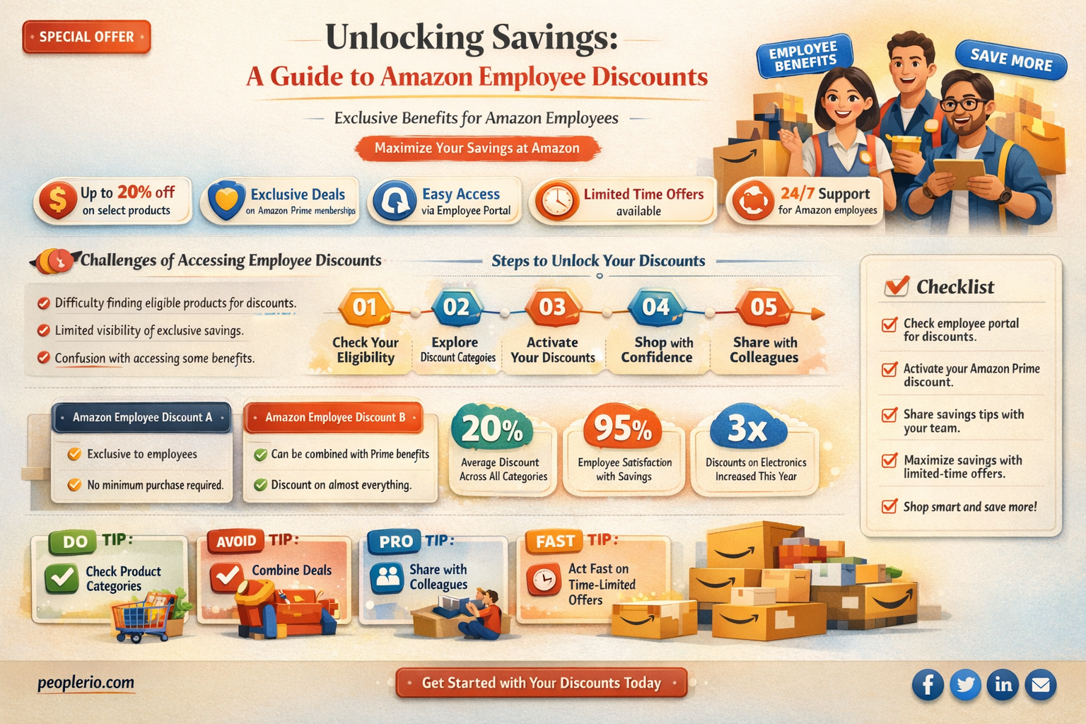 what are amazon employee discounts