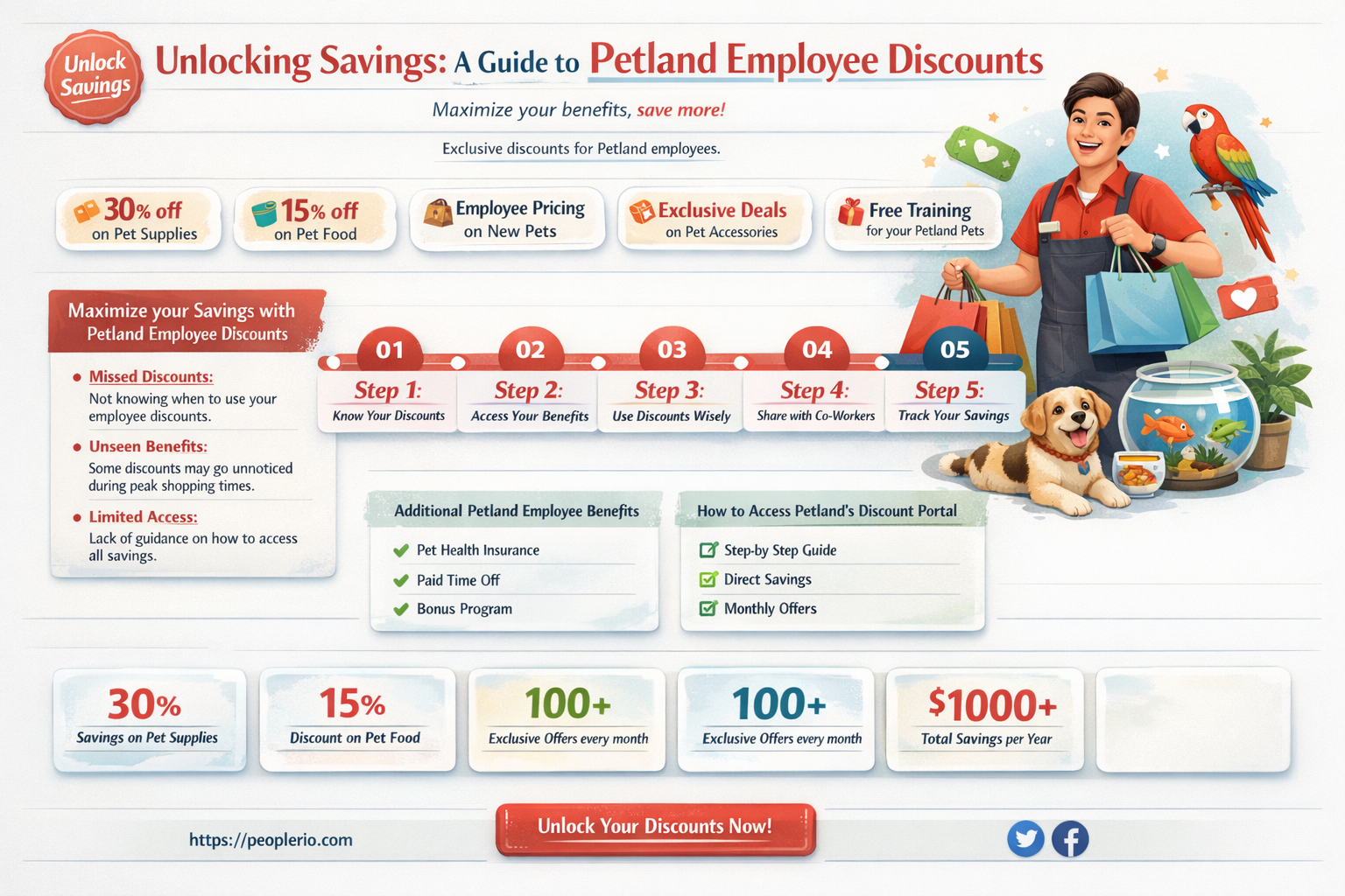 what are petland discounts employee discounts