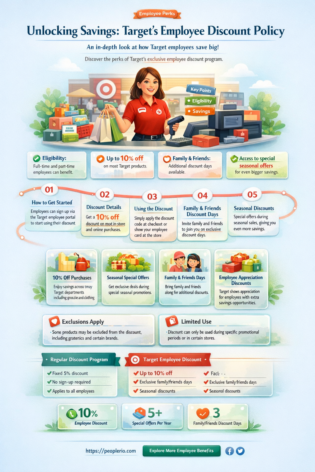 is targets employee discount across all stores