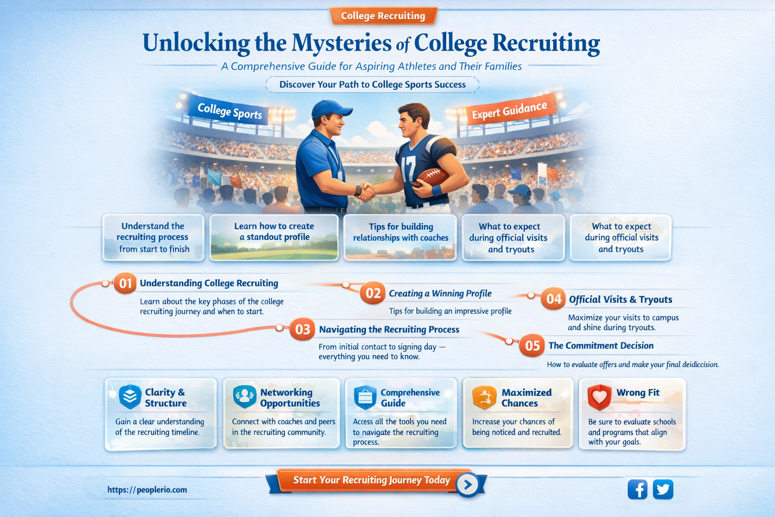 how does college recruiting work