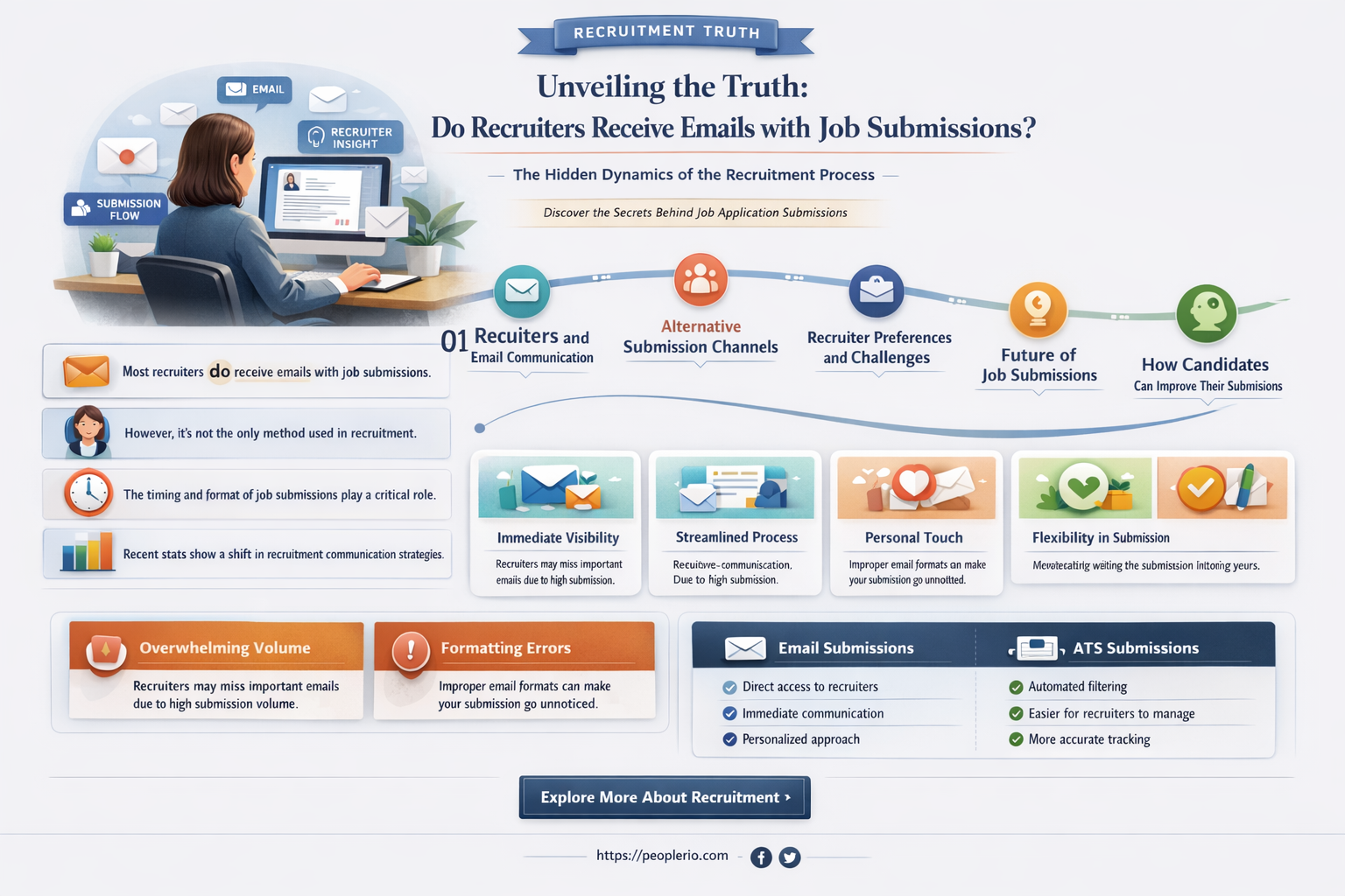 do recruiters get an email with submission