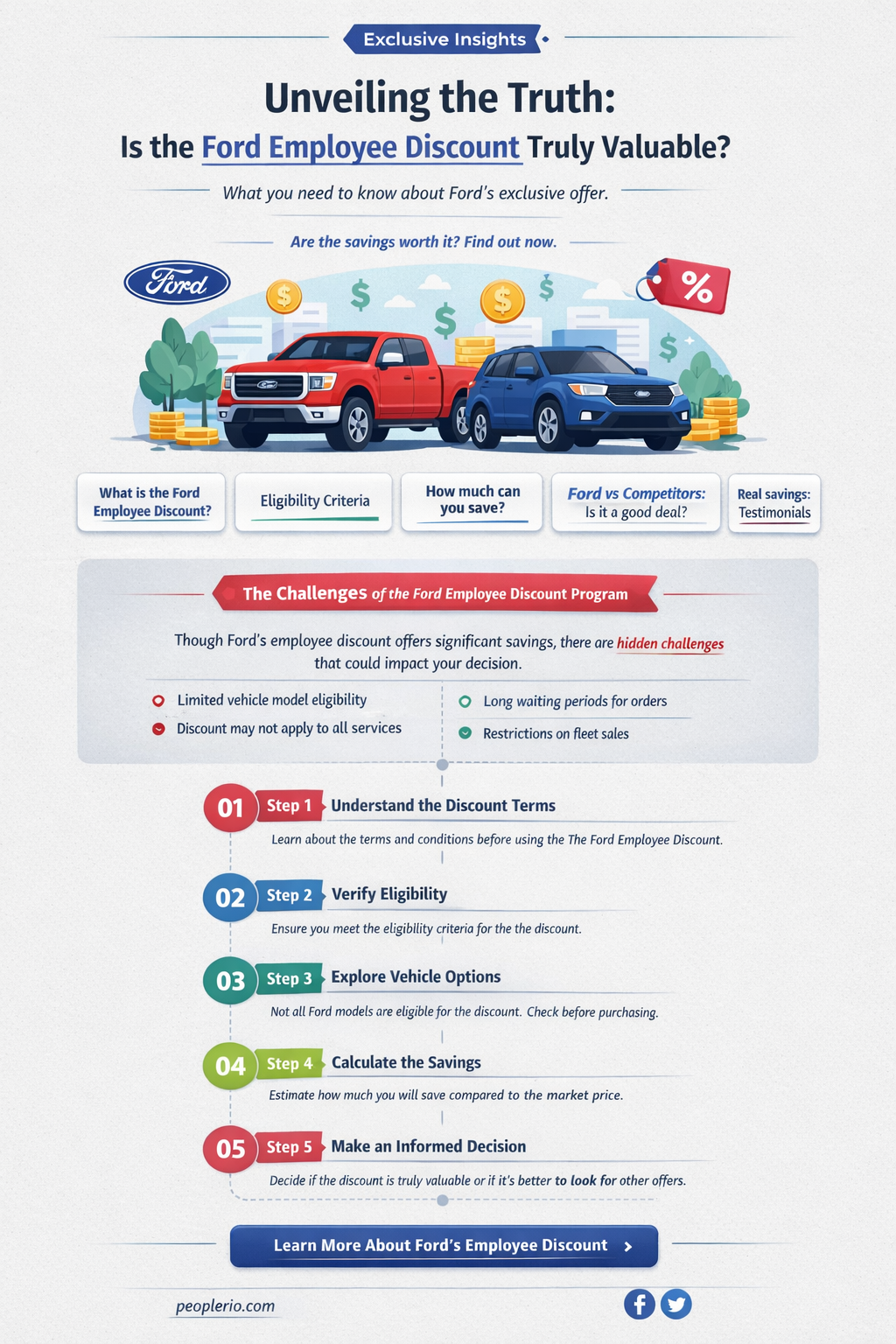 is the ford employee discount really worth it