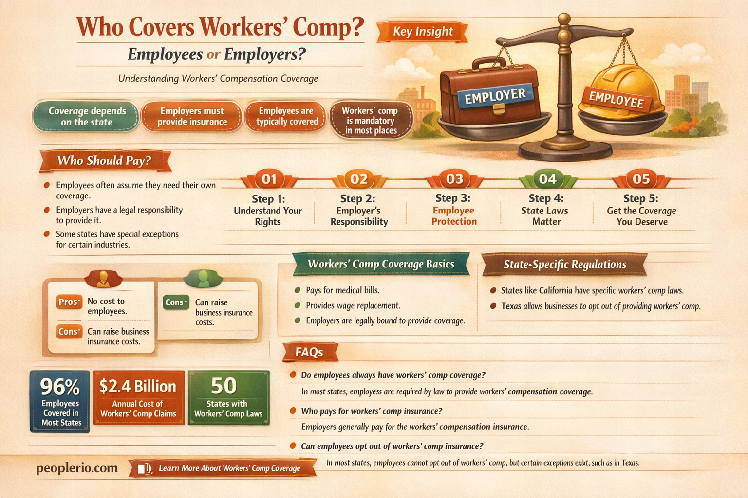 do employees have to pay for workers compensation