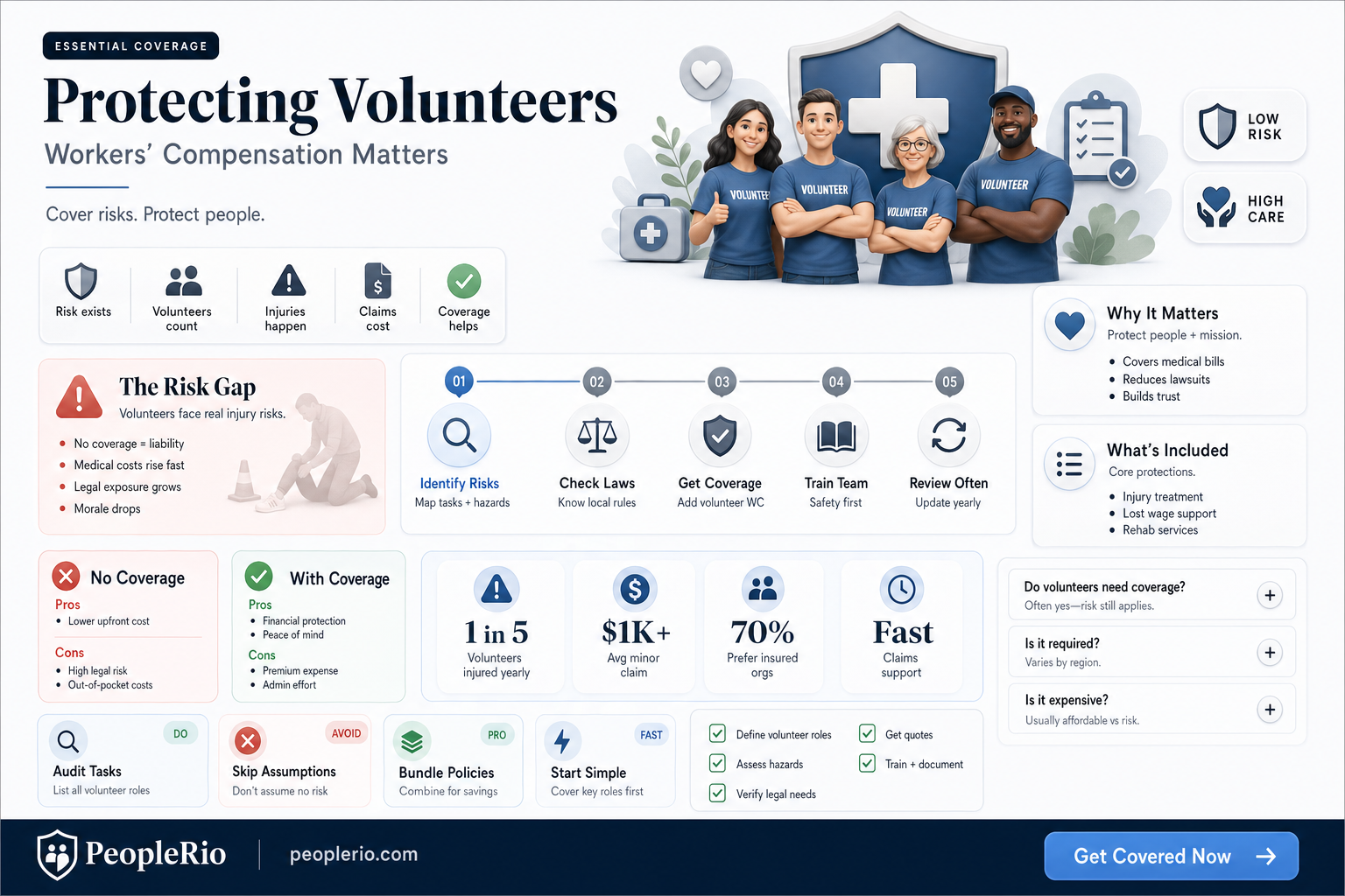 do volunteers need workers compensation insurance