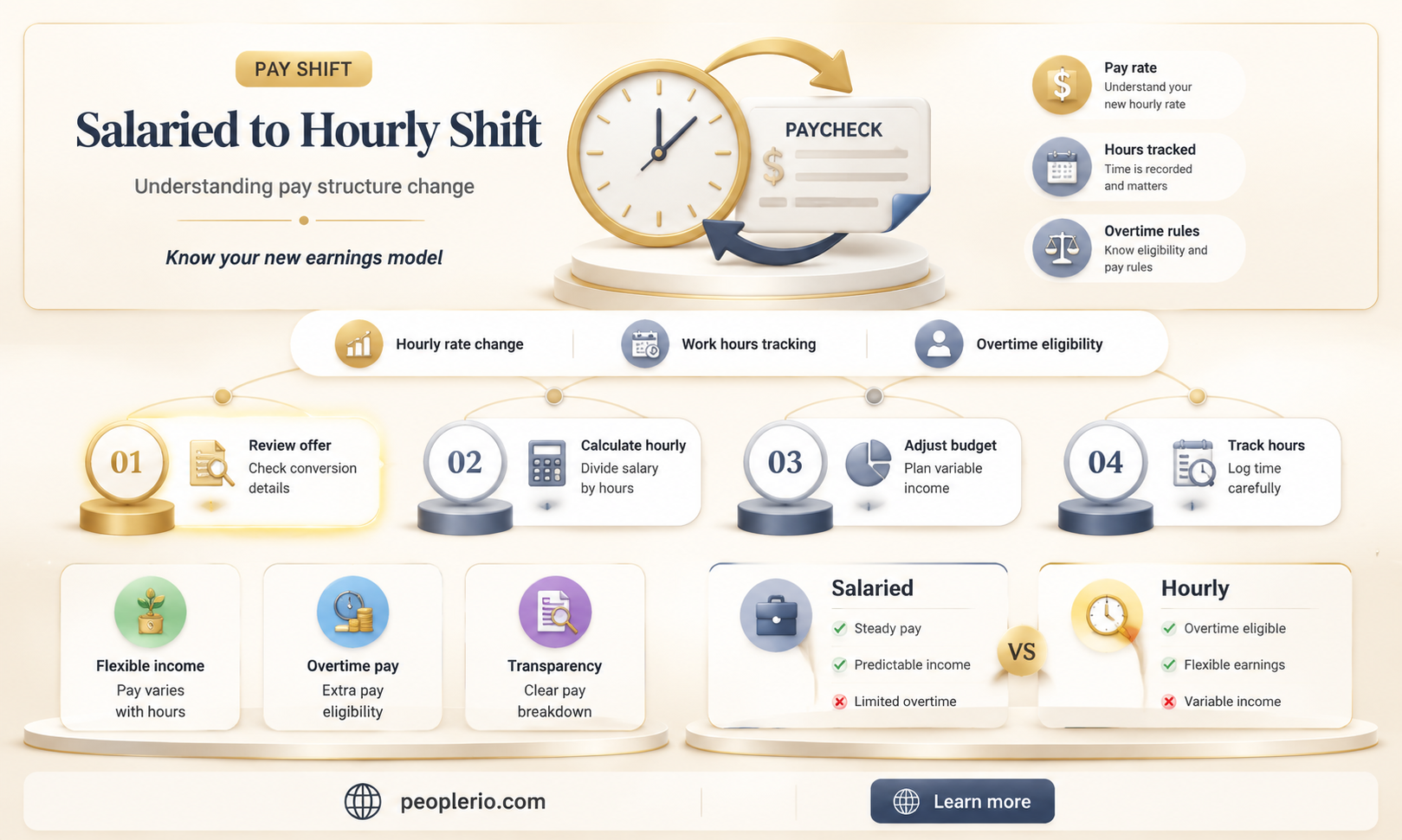 can you change a salaried employee to hourly