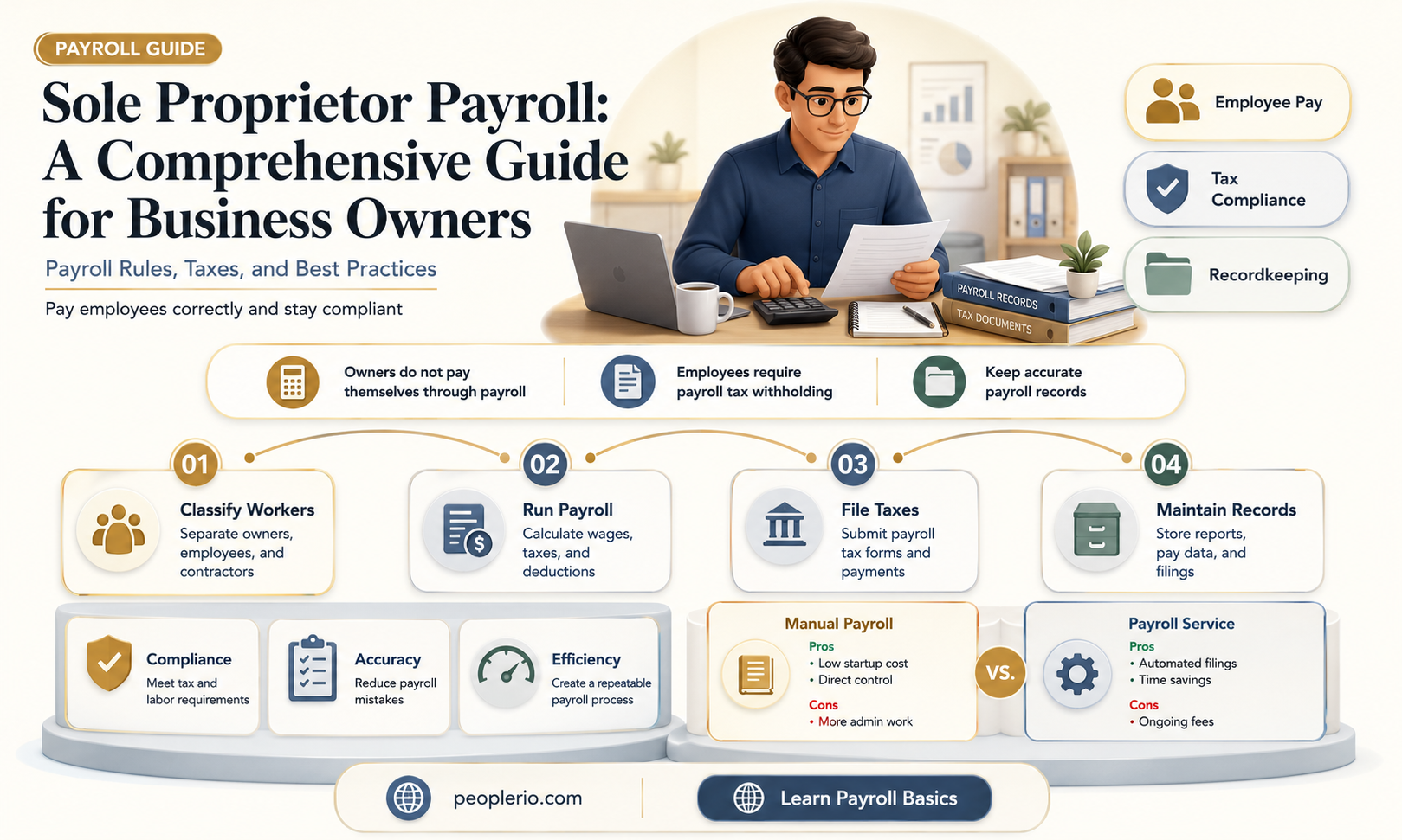 can i do payroll with a sole proprieter
