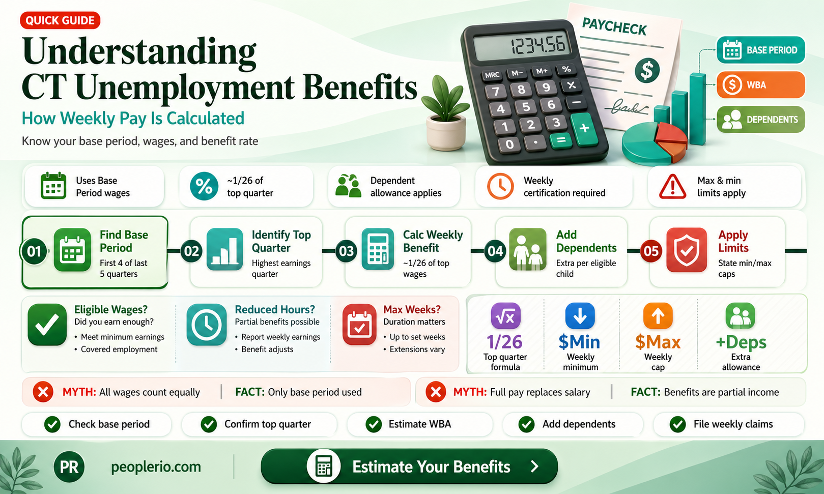 how are benefits calculated for unemployment compensation in Connecticut