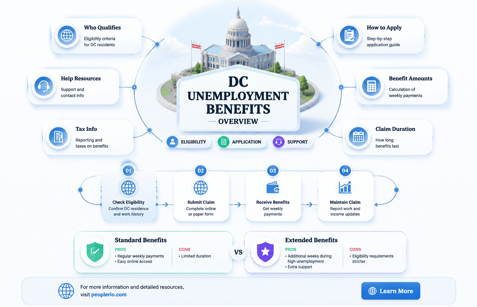 how much is dc unemployment compensation