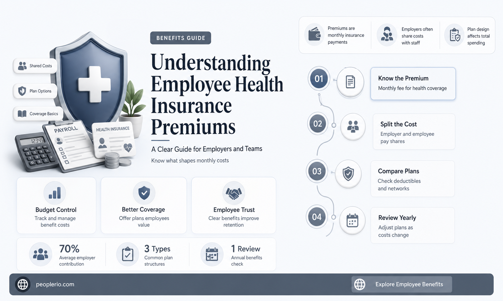 what are employee health insurance premiums