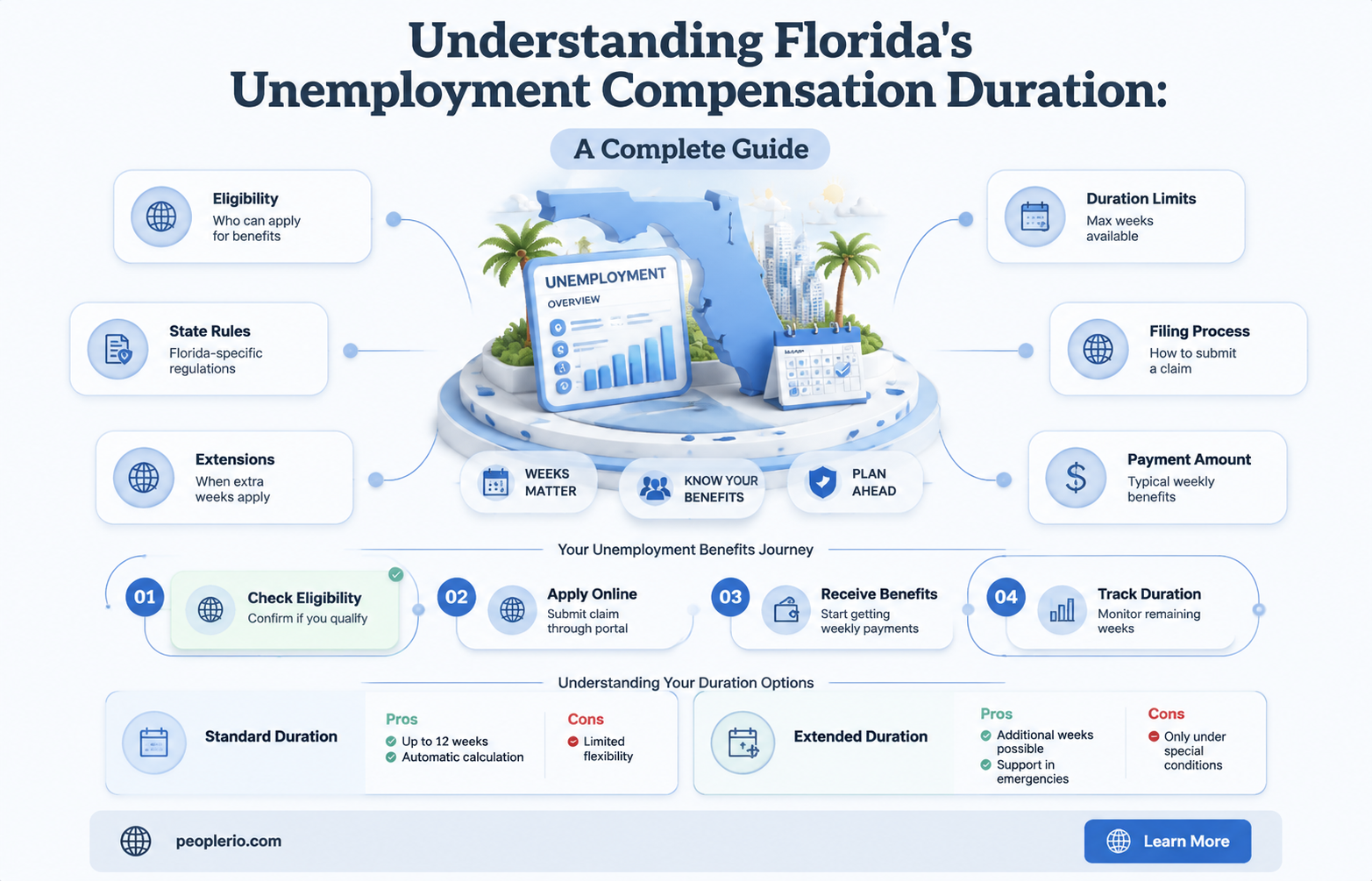 how long does unemployment compensation last in Florida