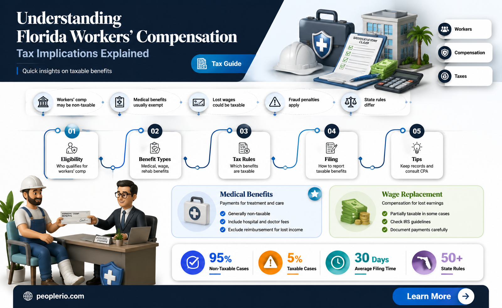do you pay taxes while on florida workers compensation