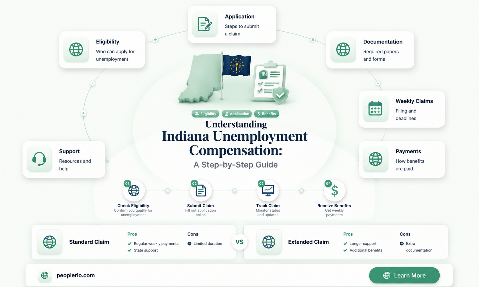 how is unemployment compensation calculated in Indiana
