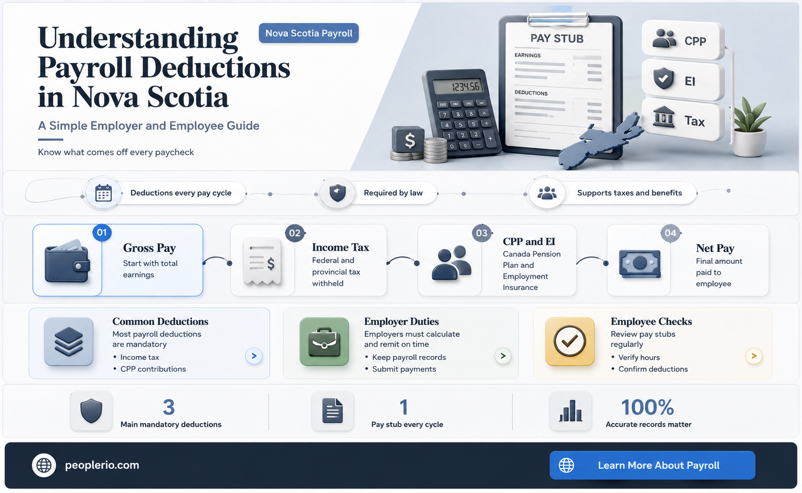 how to calculate payroll deductions in nova scotia