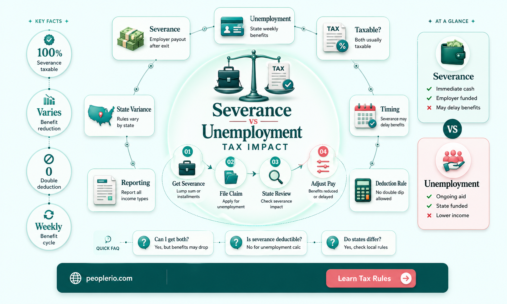 how is severance calulated deductible unemployment compensation