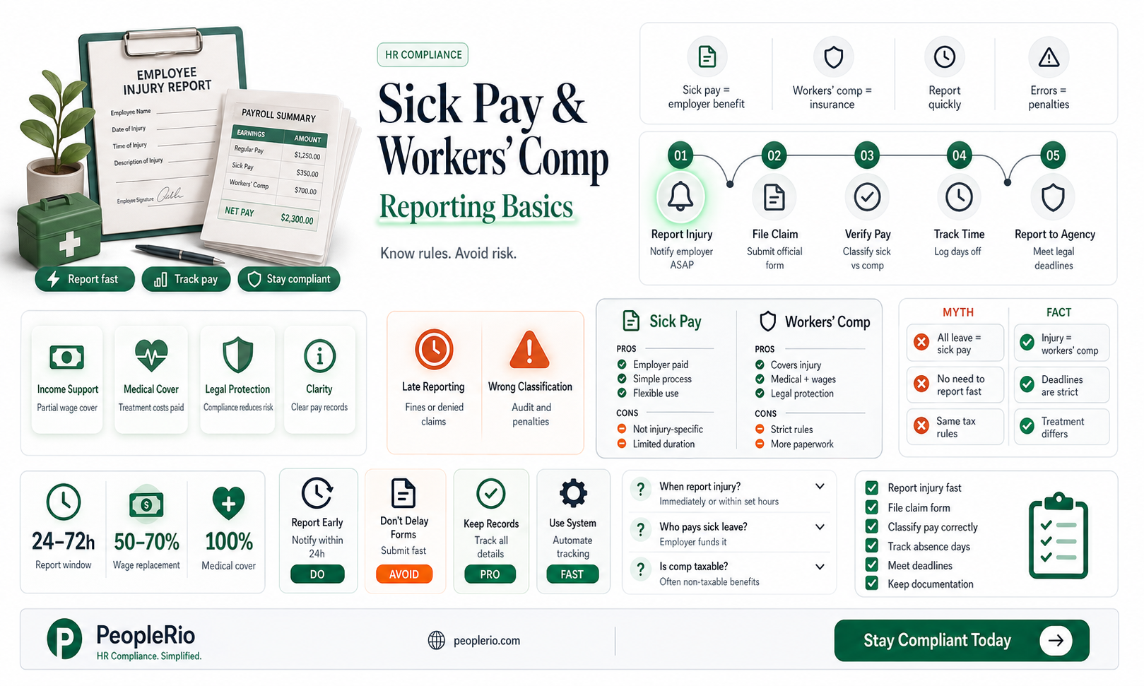 do you include sick pay on workers compensation report