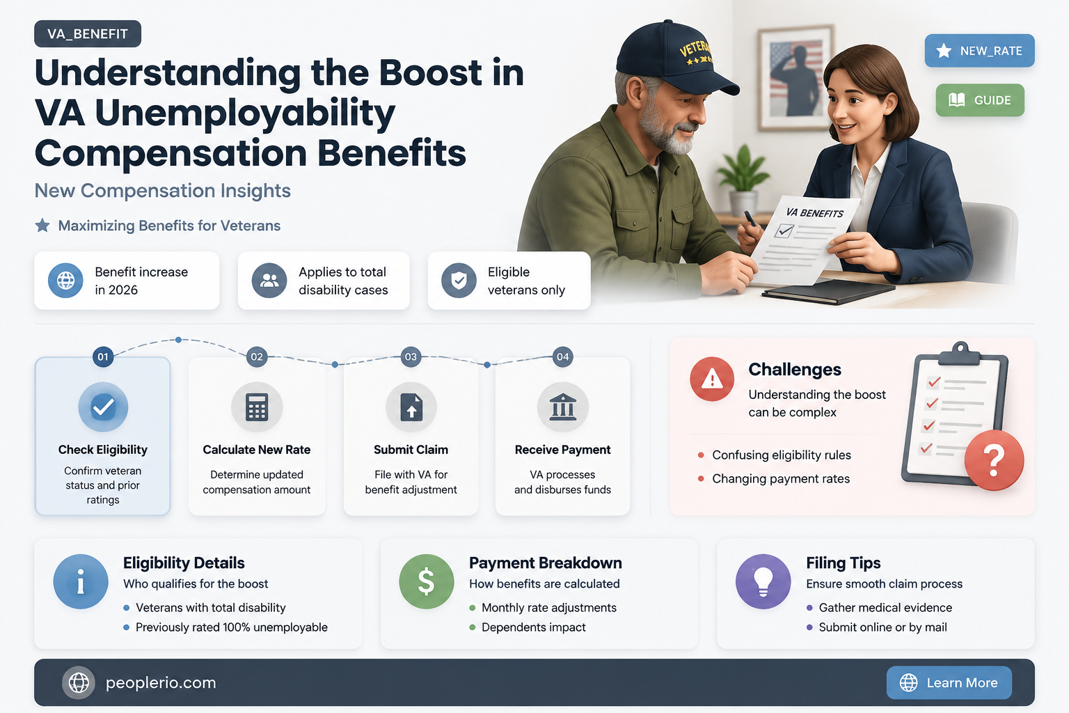 how much is increased va unemployability compensation