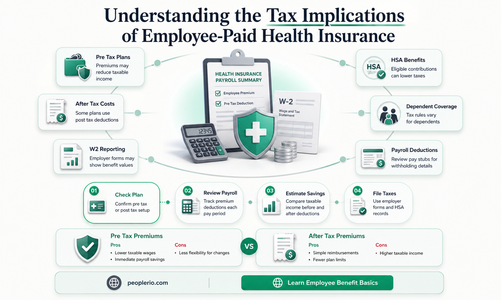 is the employee paid portion of health insurance taxable