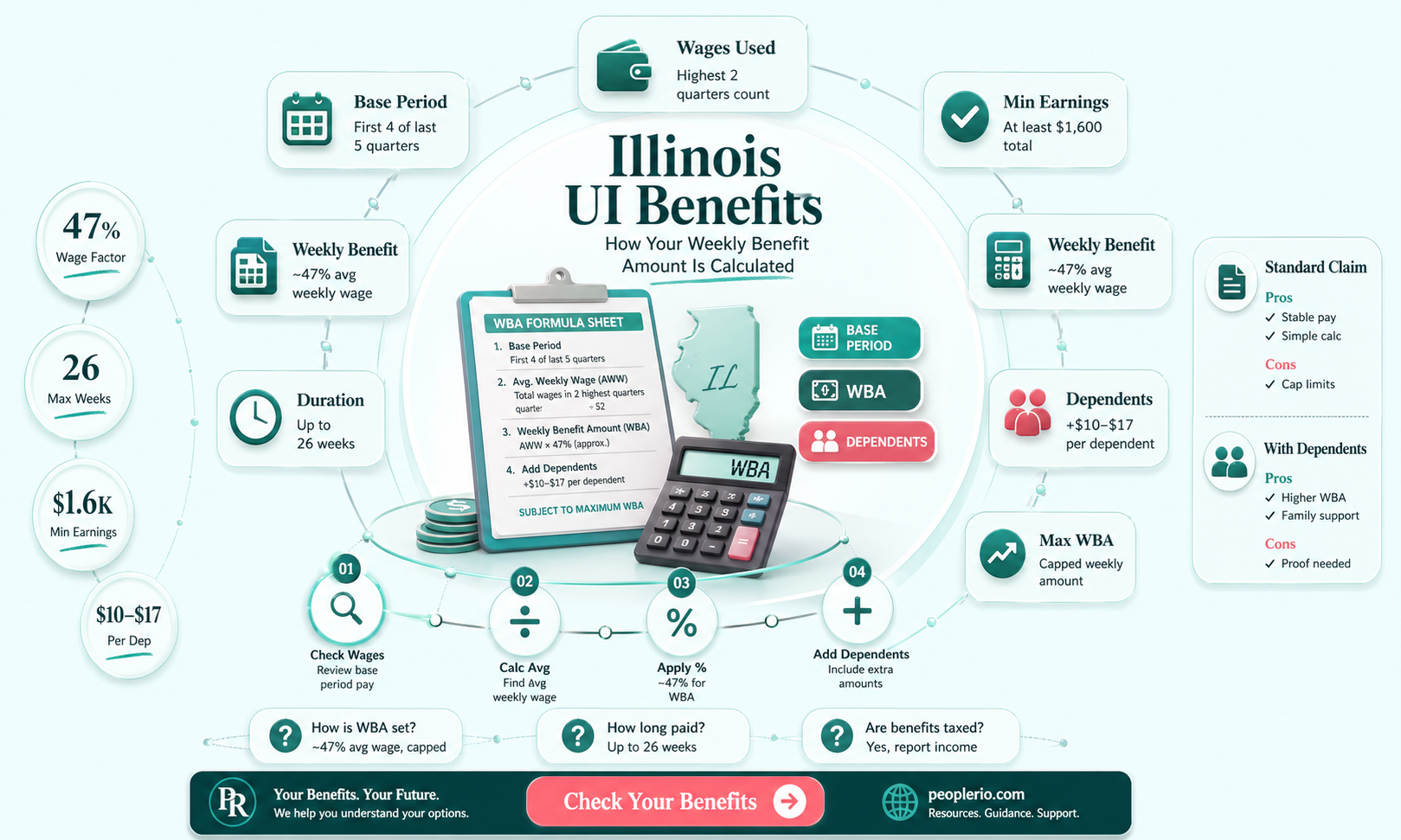 how is unemployment compensation calculated in Illinois