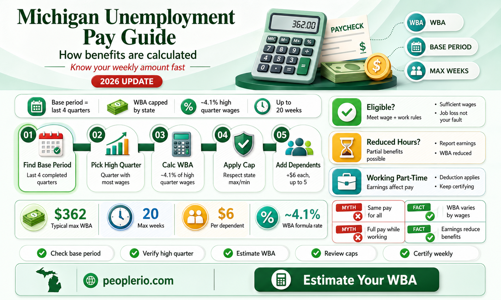 how is the amount of unemployment compensation determined in Michigan