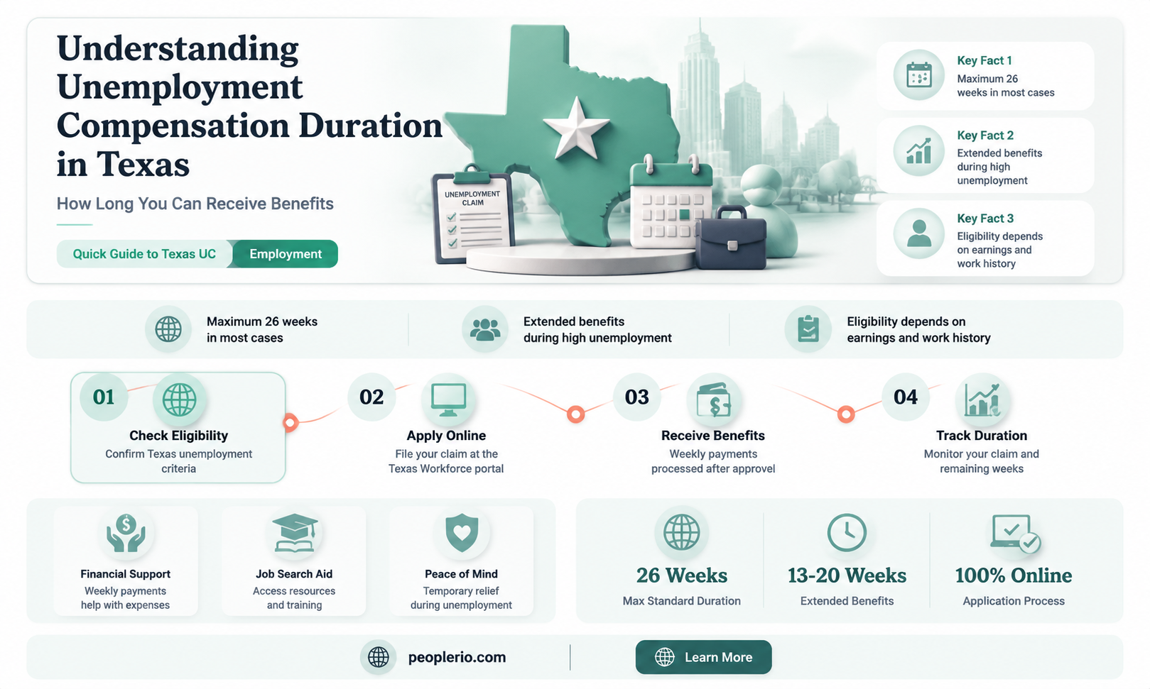 how long does unemployment compensation last in Texas