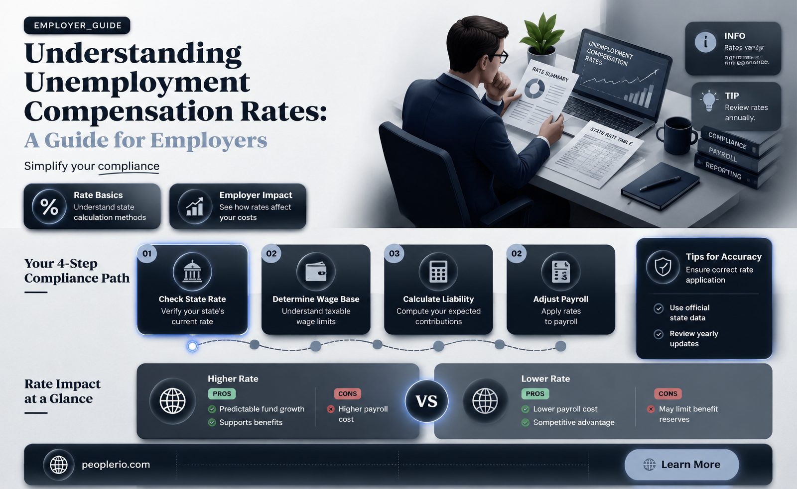 how is unemployment compensation rate calculated for employers