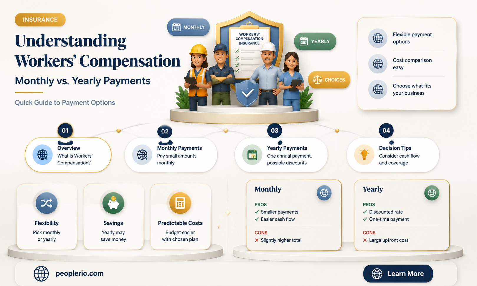 do you pay workers compensation insurance monthly or yearly