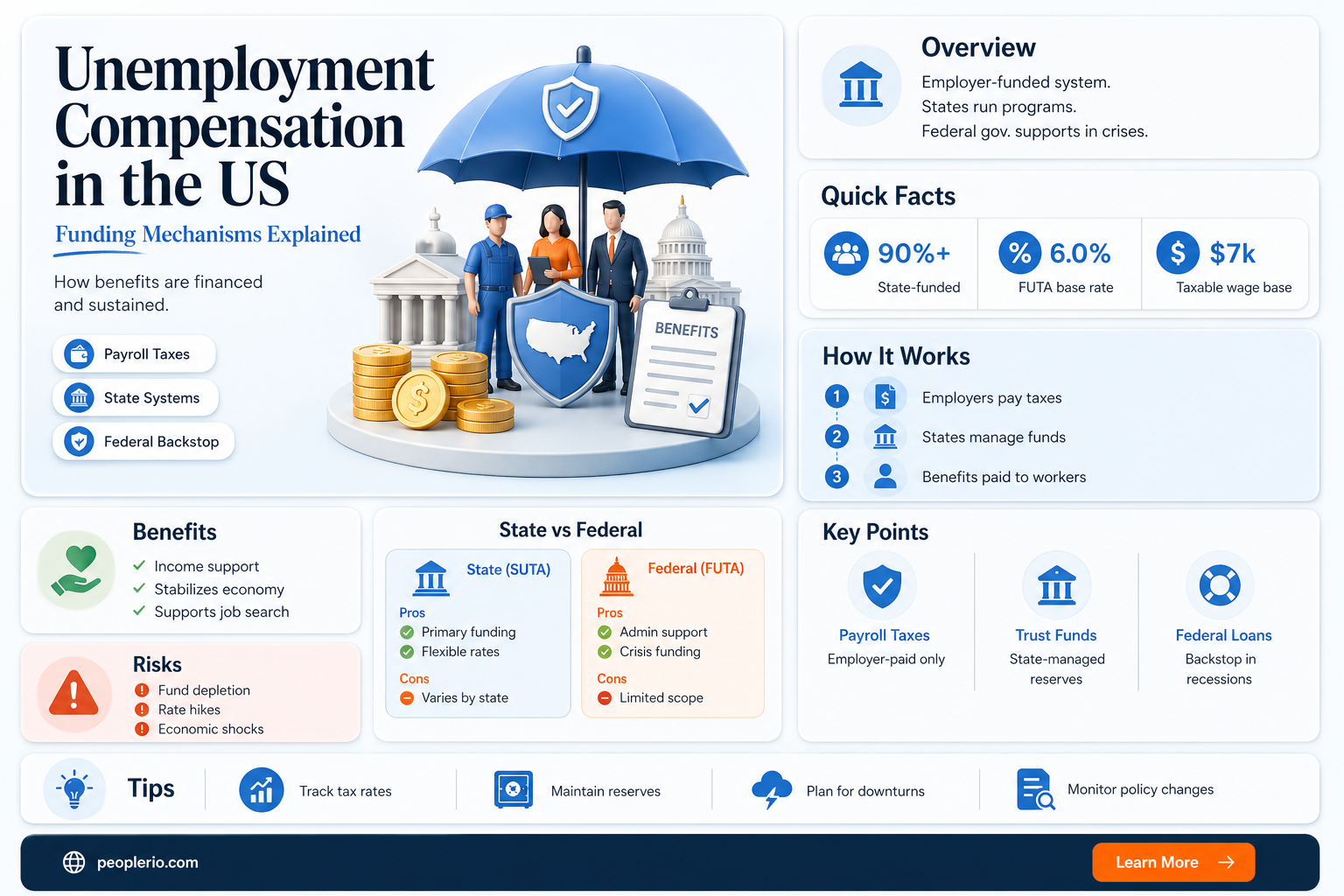 how does the united states fund its unemployment compensation program