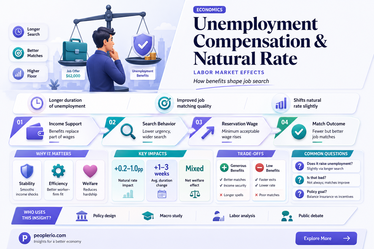 how does unemployment compensation affect natural rate of unemployment
