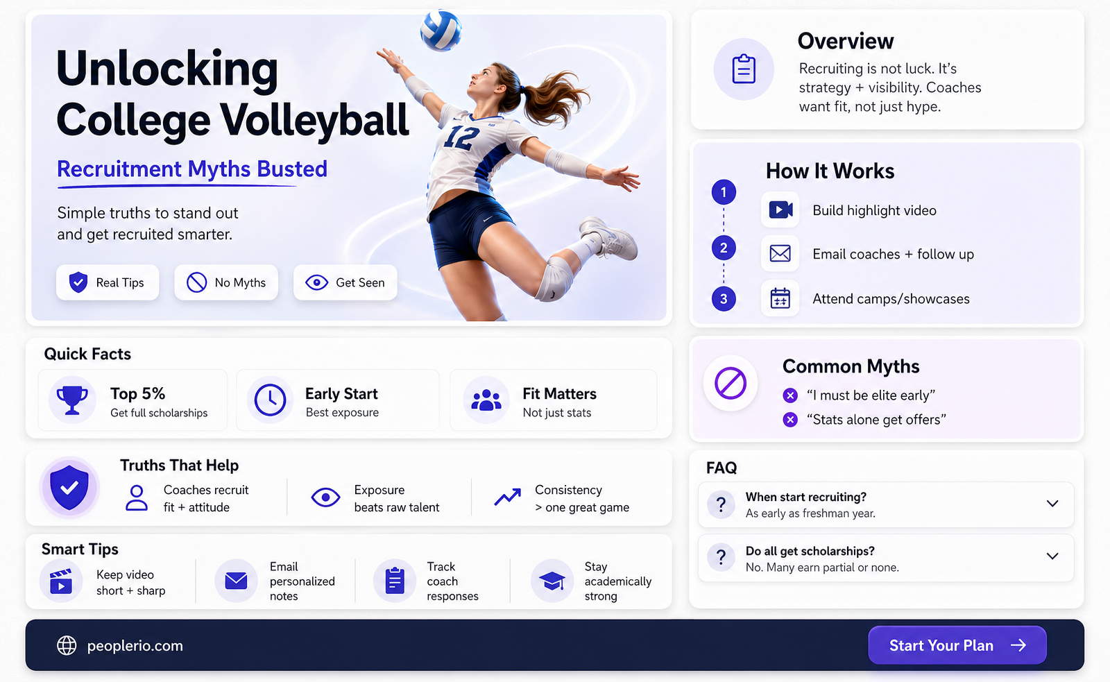 do you need to be recruited tp play college volleyball