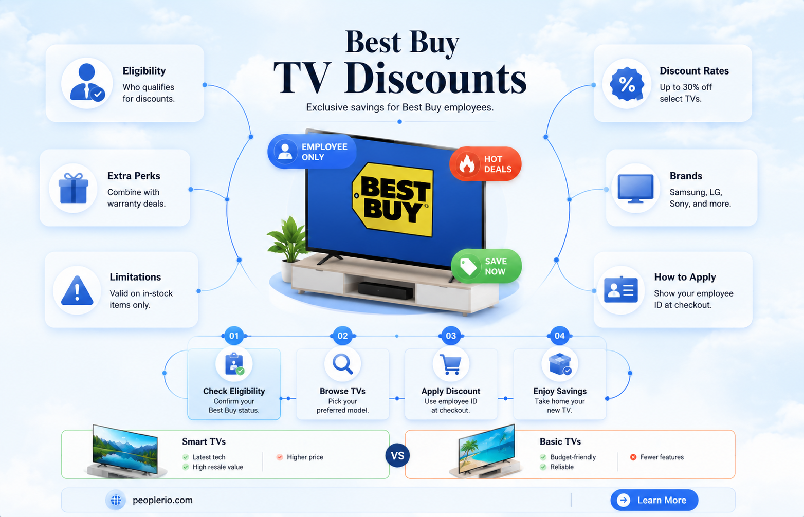 what is best buy employee discount on tv