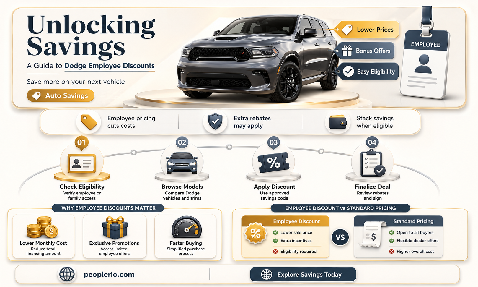 what is dodge employee discount